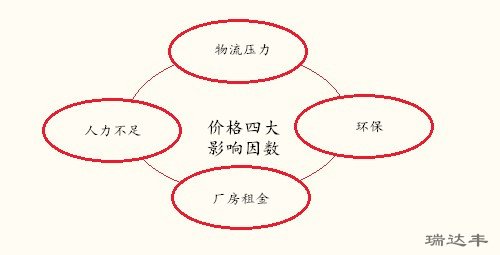 亞克力鏡片價(jià)格四大影響因數(shù)