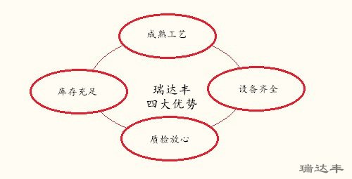 瑞達(dá)豐亞克力鏡片四大優(yōu)勢(shì)